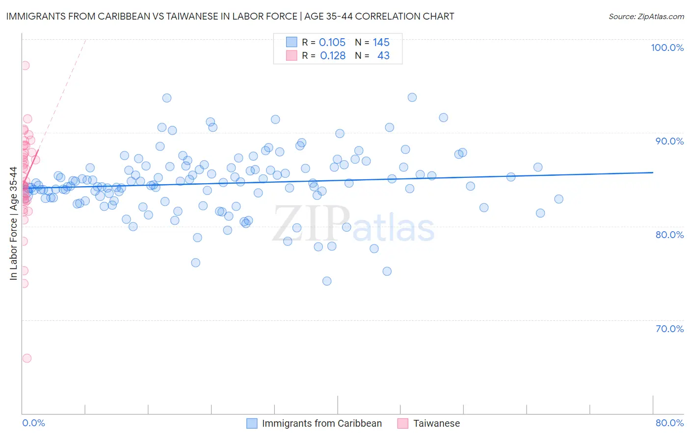 Immigrants from Caribbean vs Taiwanese In Labor Force | Age 35-44