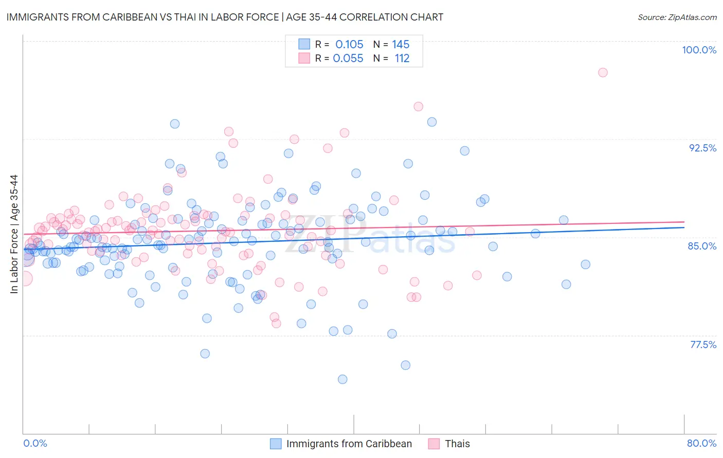 Immigrants from Caribbean vs Thai In Labor Force | Age 35-44