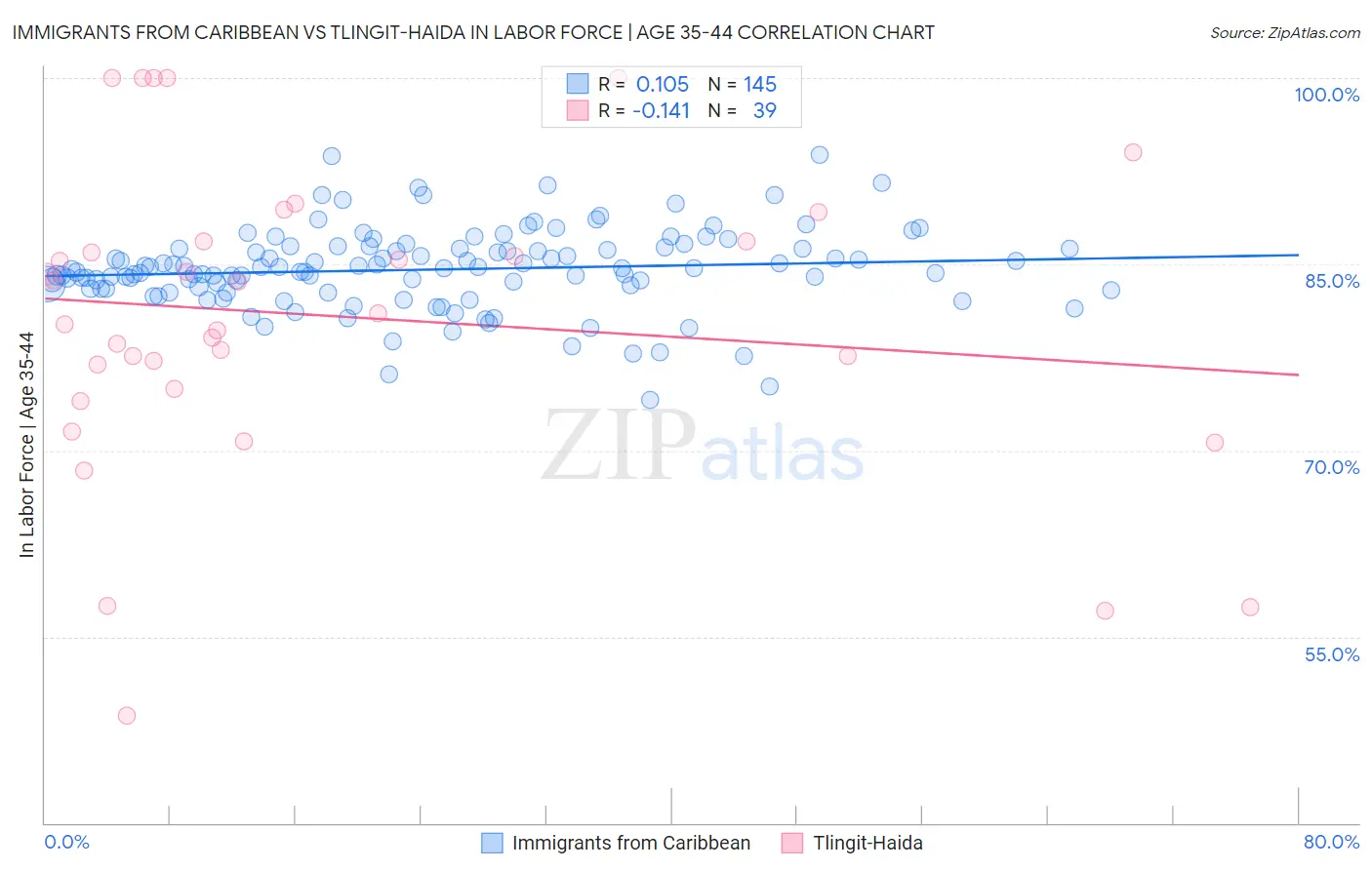 Immigrants from Caribbean vs Tlingit-Haida In Labor Force | Age 35-44