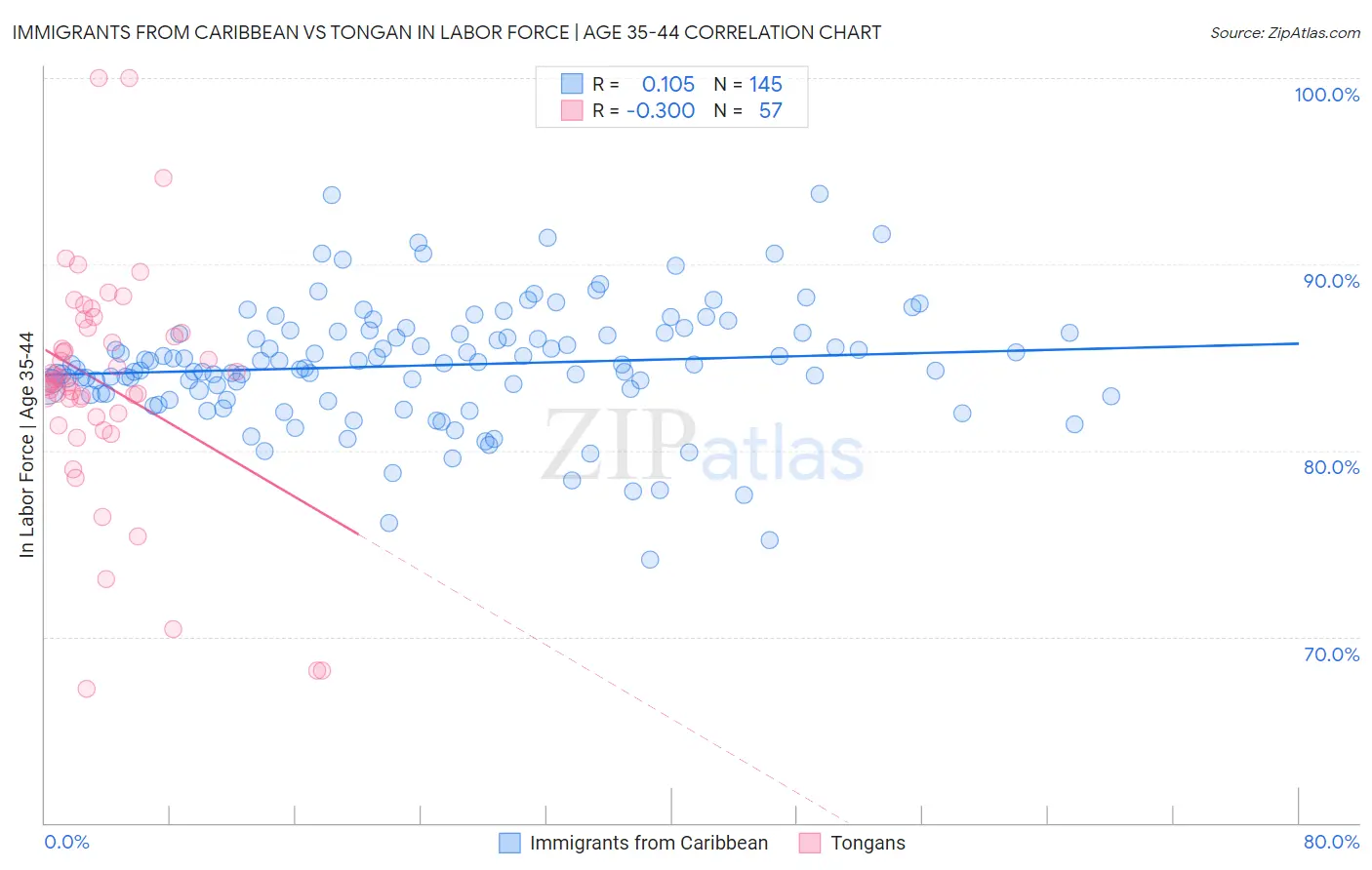 Immigrants from Caribbean vs Tongan In Labor Force | Age 35-44