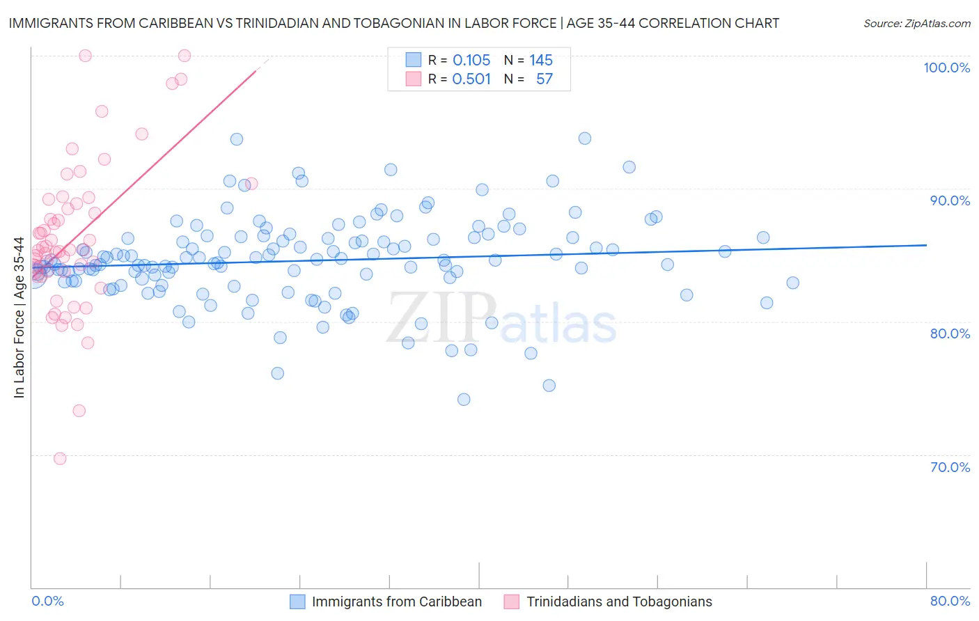 Immigrants from Caribbean vs Trinidadian and Tobagonian In Labor Force | Age 35-44