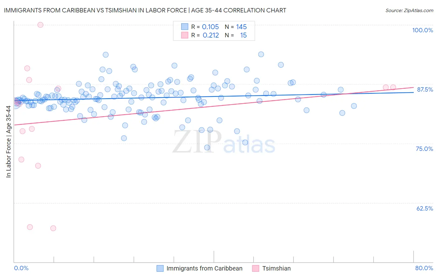 Immigrants from Caribbean vs Tsimshian In Labor Force | Age 35-44