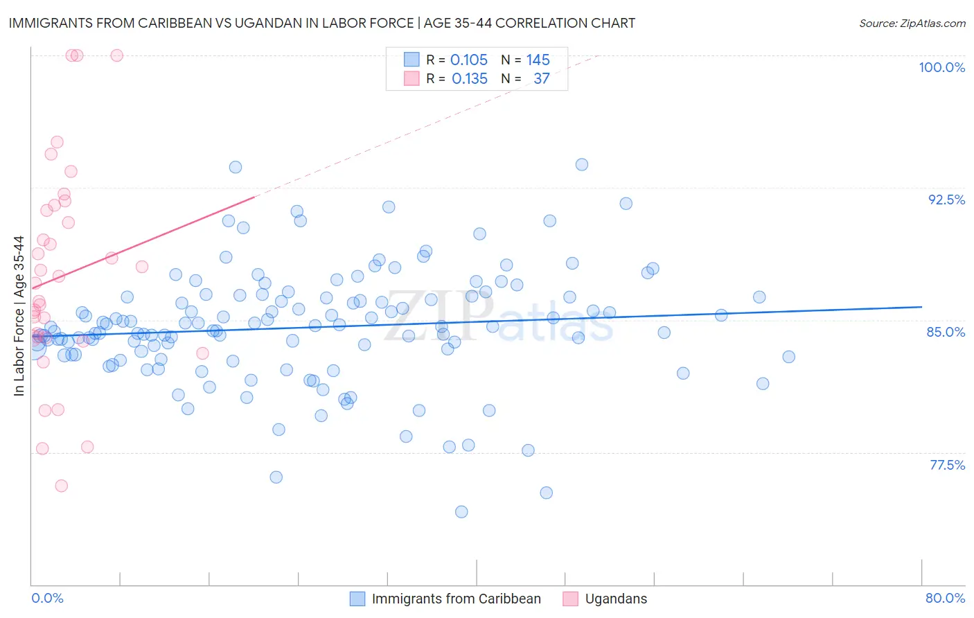 Immigrants from Caribbean vs Ugandan In Labor Force | Age 35-44