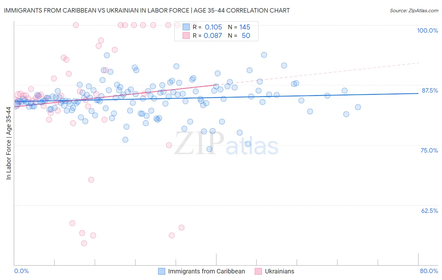 Immigrants from Caribbean vs Ukrainian In Labor Force | Age 35-44