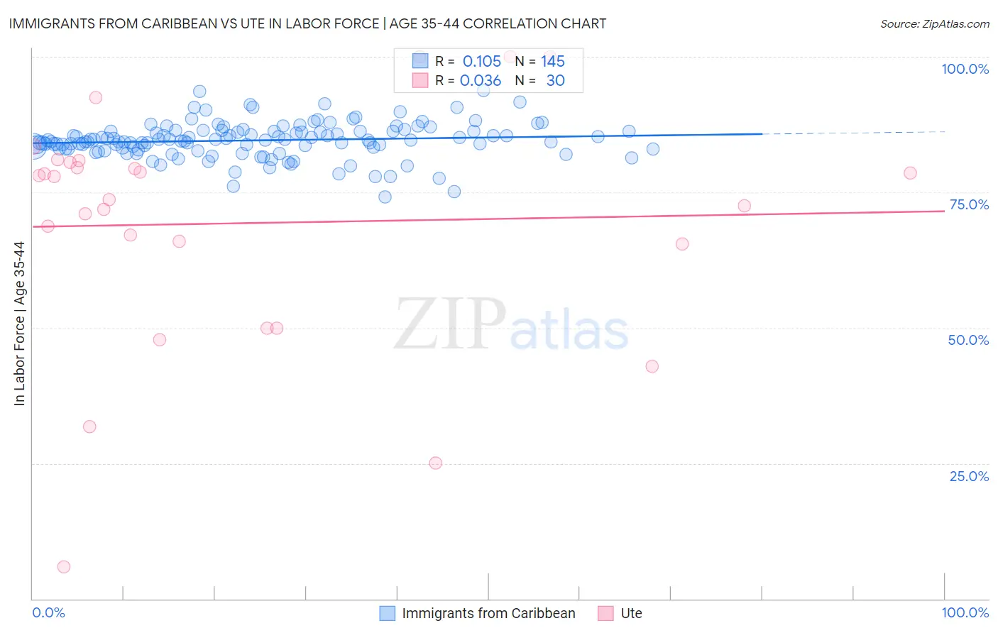 Immigrants from Caribbean vs Ute In Labor Force | Age 35-44