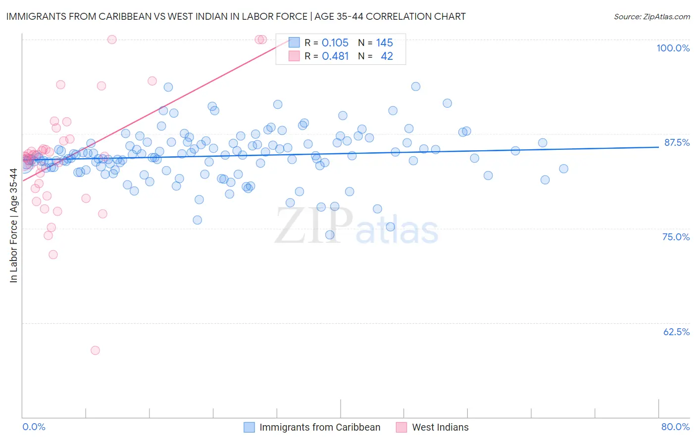 Immigrants from Caribbean vs West Indian In Labor Force | Age 35-44