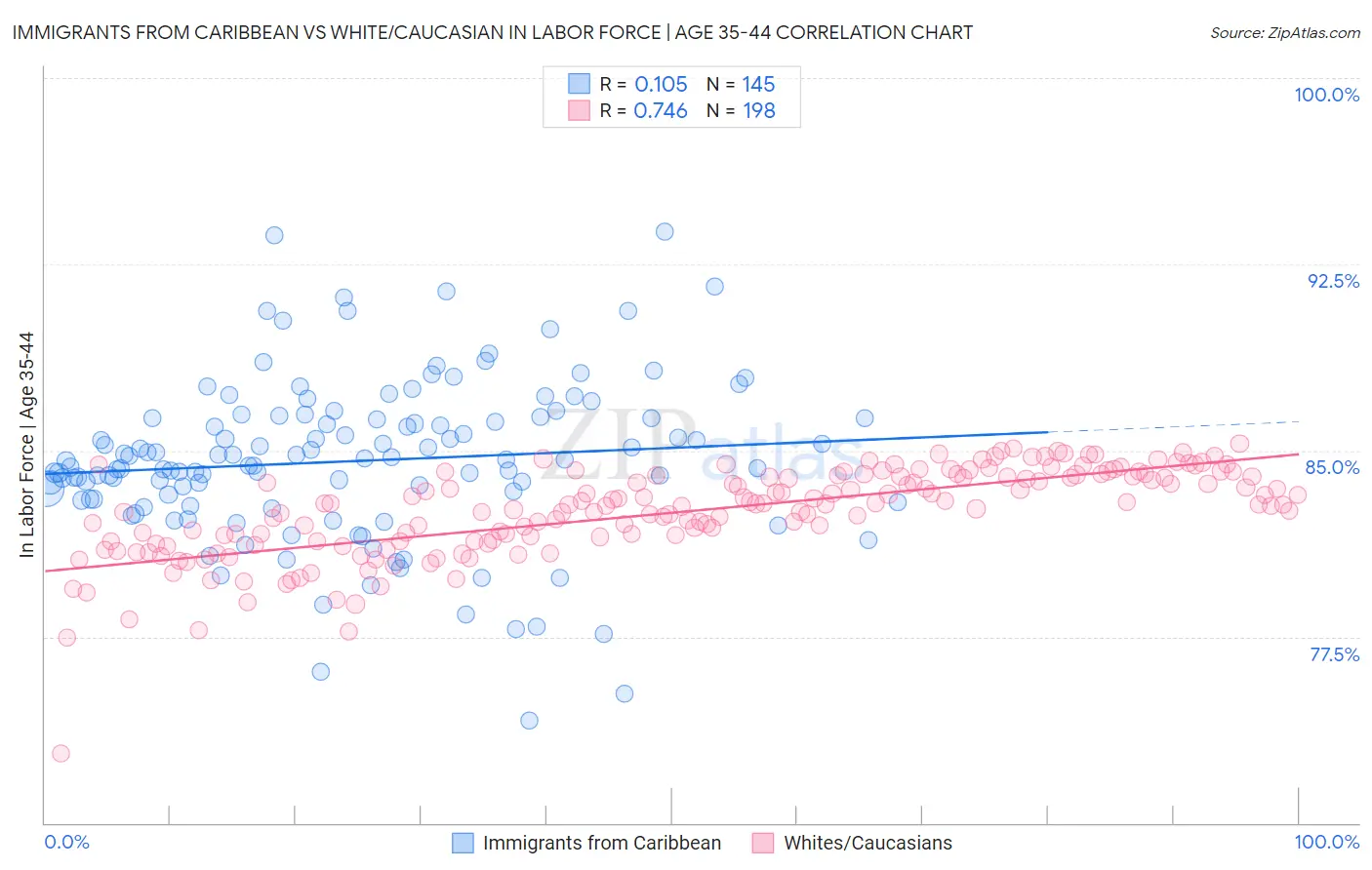 Immigrants from Caribbean vs White/Caucasian In Labor Force | Age 35-44
