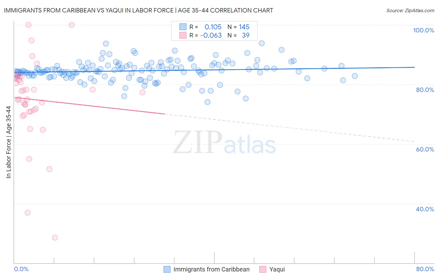 Immigrants from Caribbean vs Yaqui In Labor Force | Age 35-44