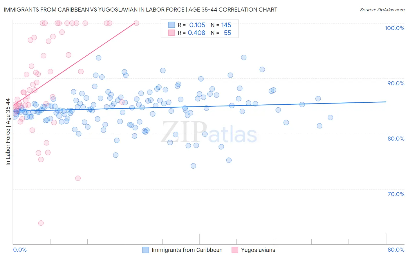 Immigrants from Caribbean vs Yugoslavian In Labor Force | Age 35-44
