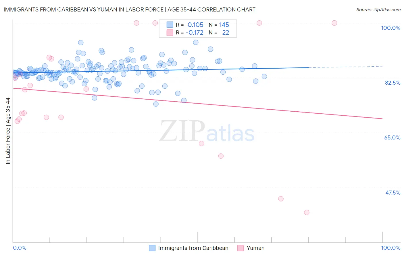 Immigrants from Caribbean vs Yuman In Labor Force | Age 35-44