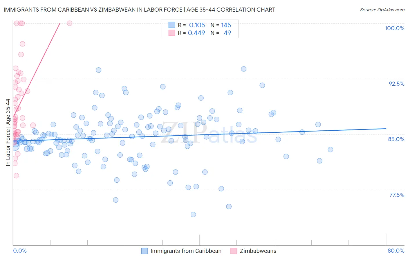 Immigrants from Caribbean vs Zimbabwean In Labor Force | Age 35-44