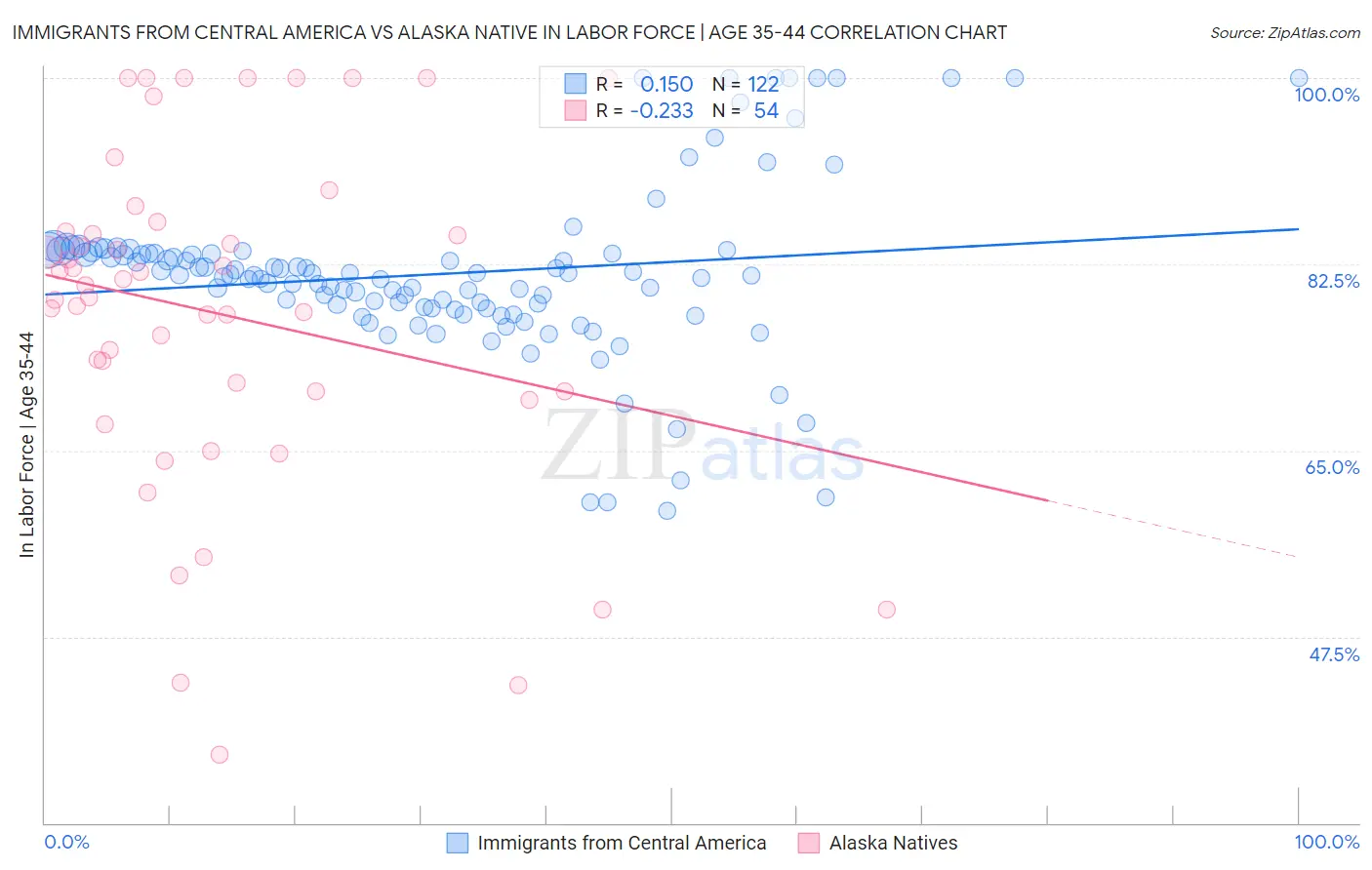 Immigrants from Central America vs Alaska Native In Labor Force | Age 35-44