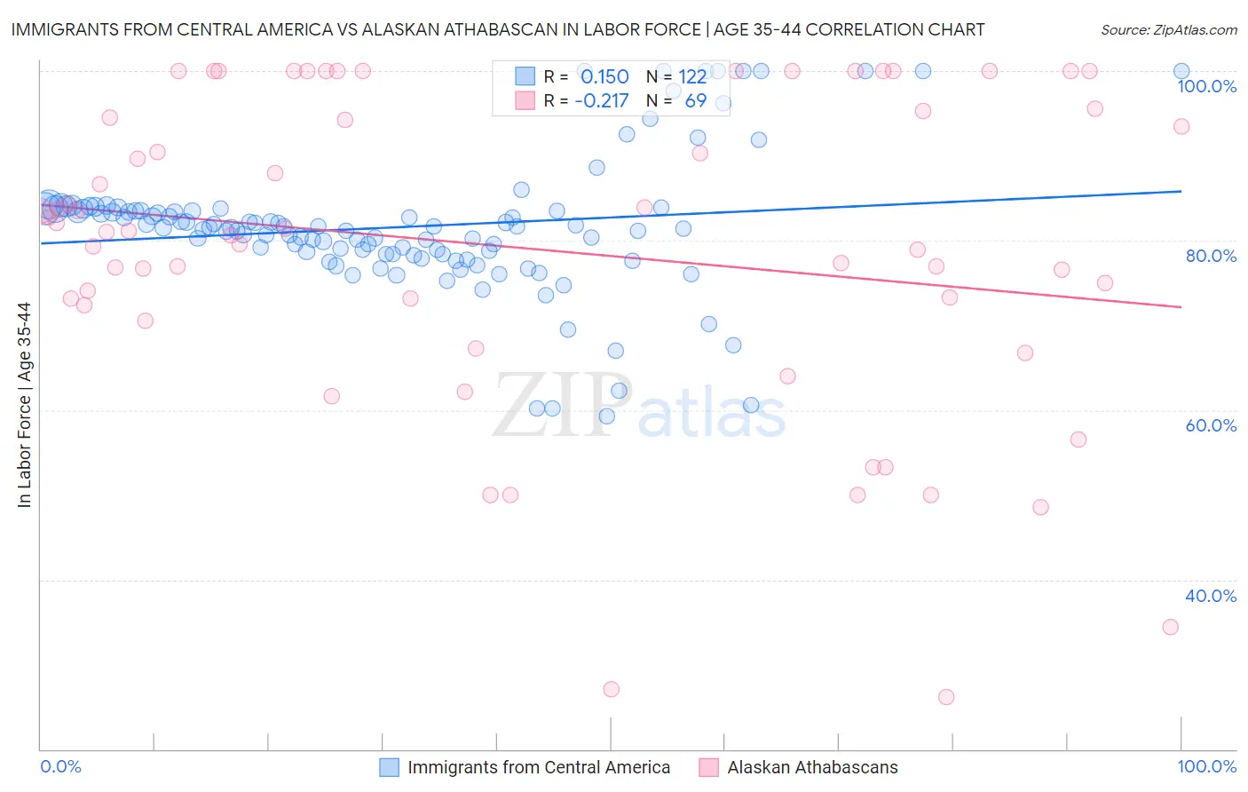 Immigrants from Central America vs Alaskan Athabascan In Labor Force | Age 35-44