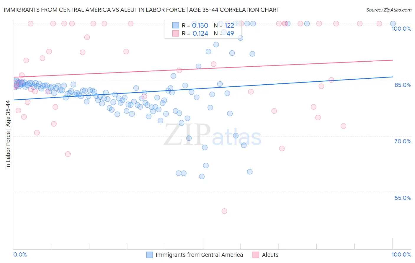 Immigrants from Central America vs Aleut In Labor Force | Age 35-44