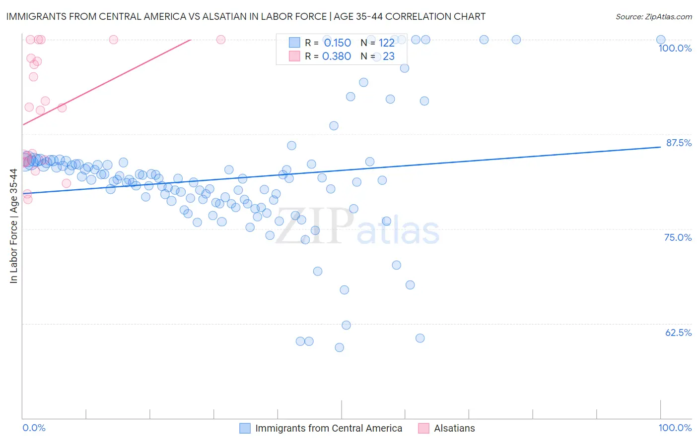 Immigrants from Central America vs Alsatian In Labor Force | Age 35-44