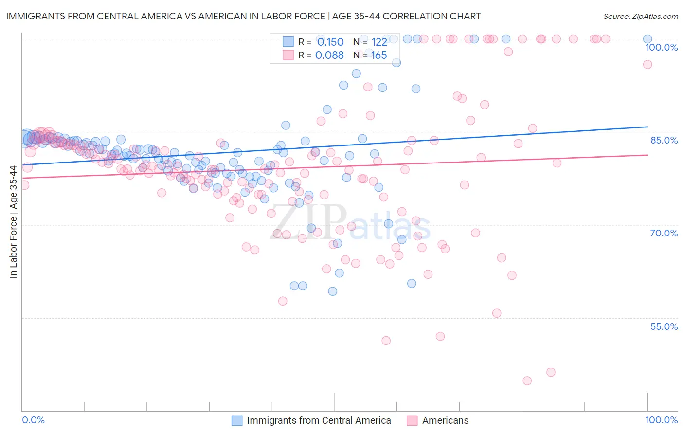 Immigrants from Central America vs American In Labor Force | Age 35-44