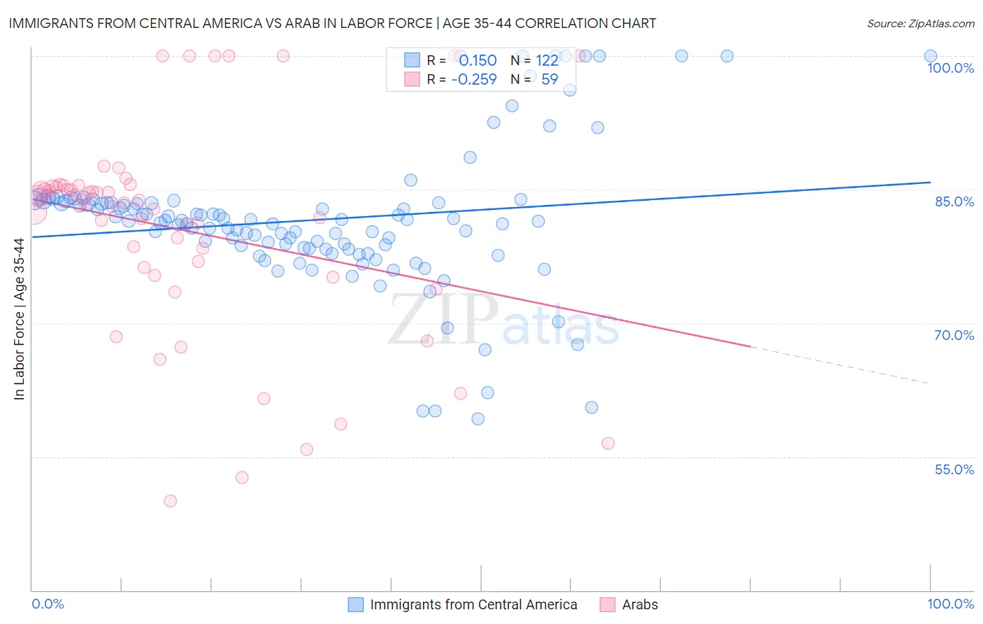 Immigrants from Central America vs Arab In Labor Force | Age 35-44