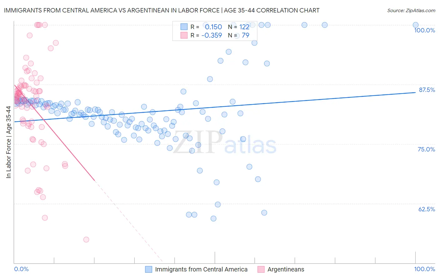 Immigrants from Central America vs Argentinean In Labor Force | Age 35-44