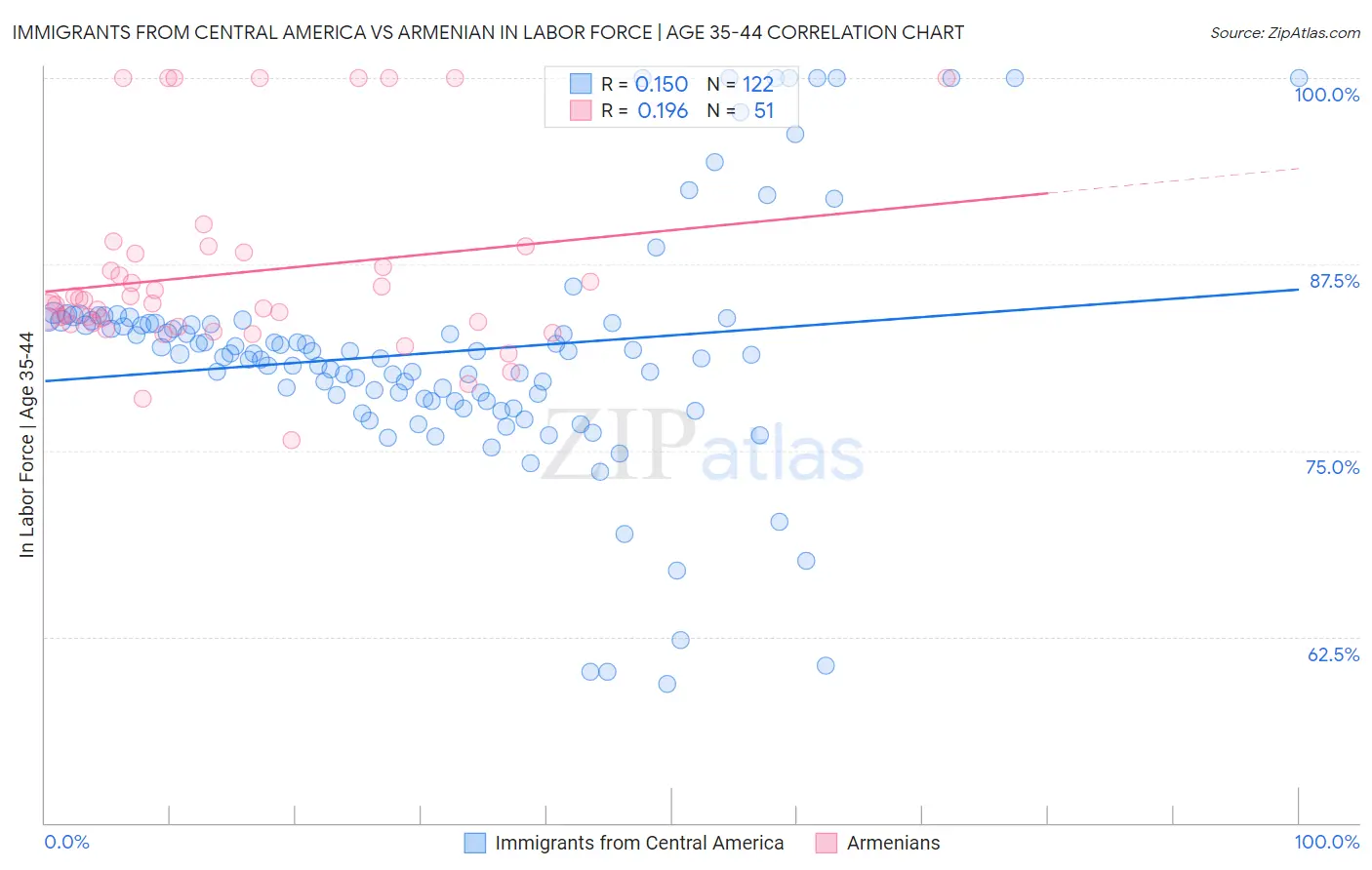 Immigrants from Central America vs Armenian In Labor Force | Age 35-44