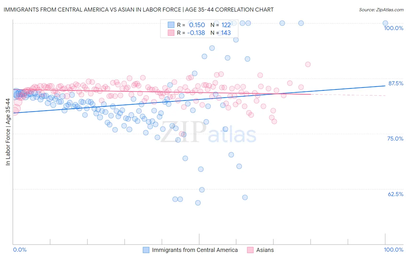 Immigrants from Central America vs Asian In Labor Force | Age 35-44