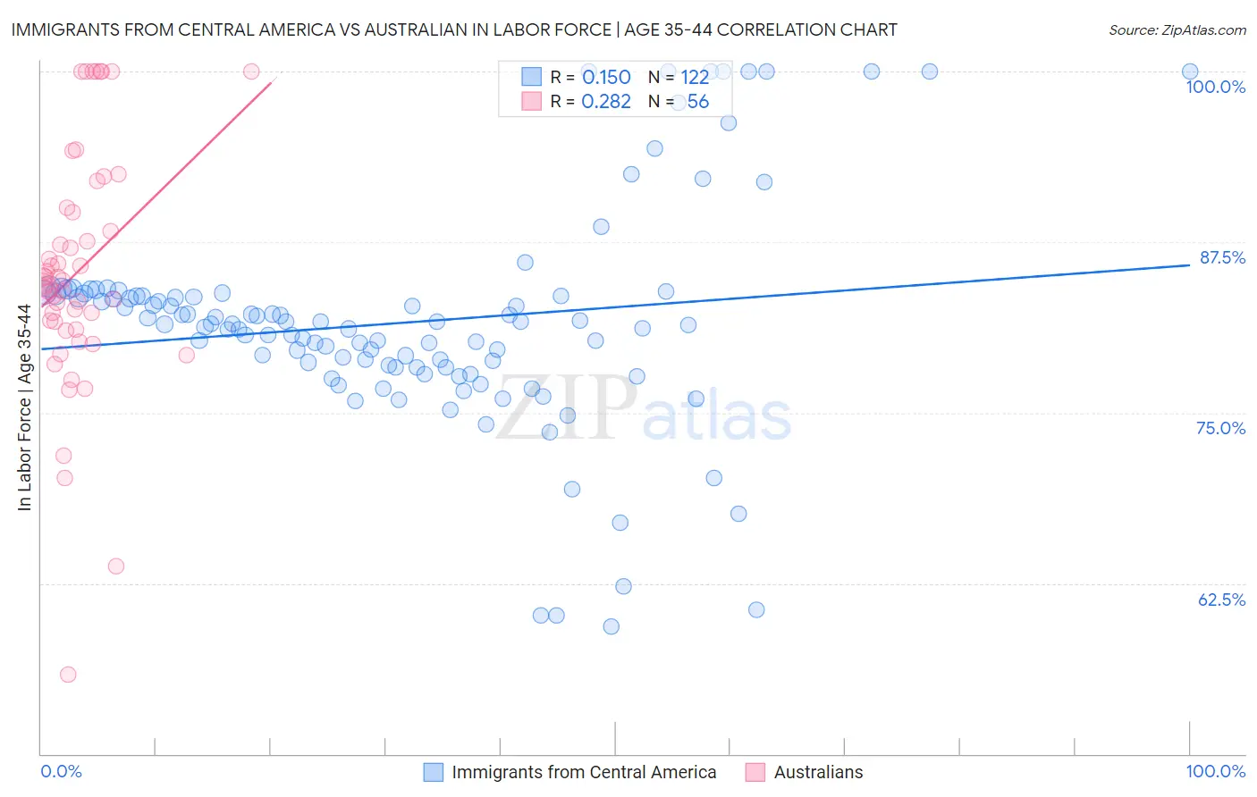 Immigrants from Central America vs Australian In Labor Force | Age 35-44