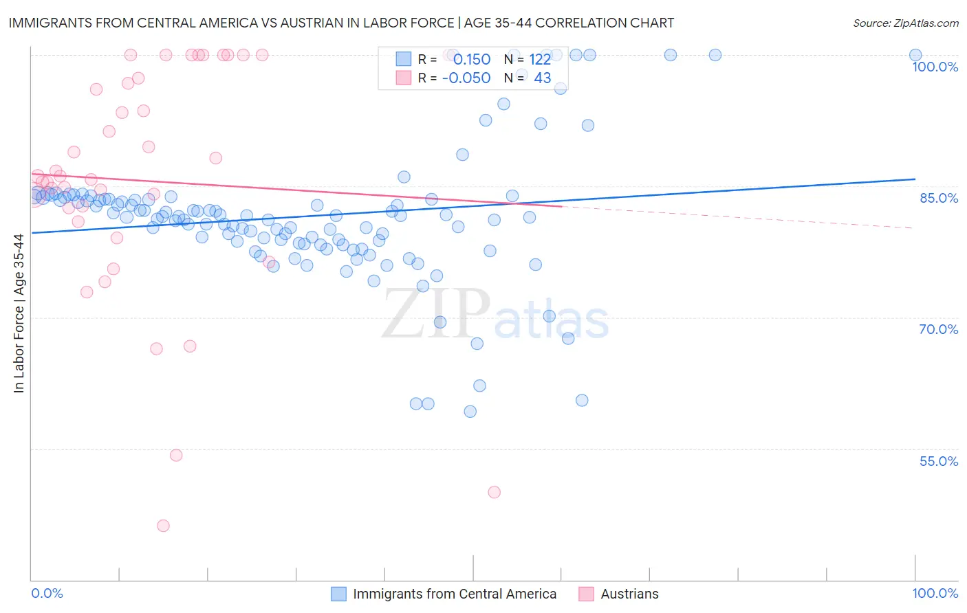 Immigrants from Central America vs Austrian In Labor Force | Age 35-44