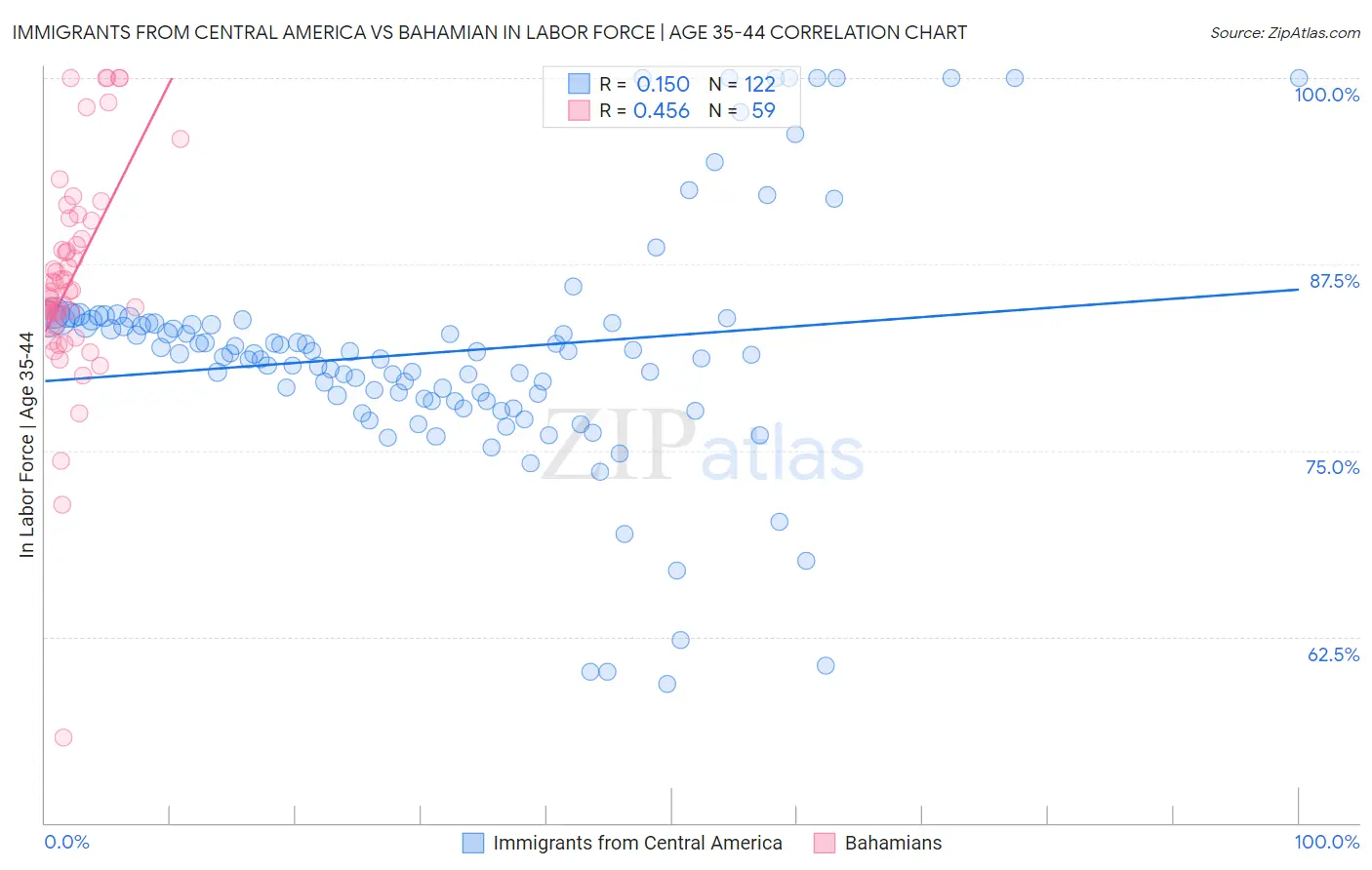 Immigrants from Central America vs Bahamian In Labor Force | Age 35-44