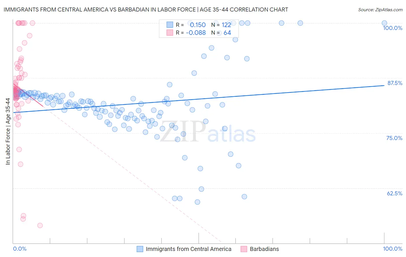 Immigrants from Central America vs Barbadian In Labor Force | Age 35-44