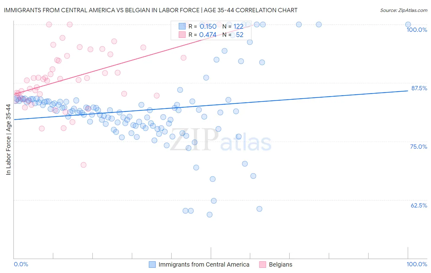 Immigrants from Central America vs Belgian In Labor Force | Age 35-44