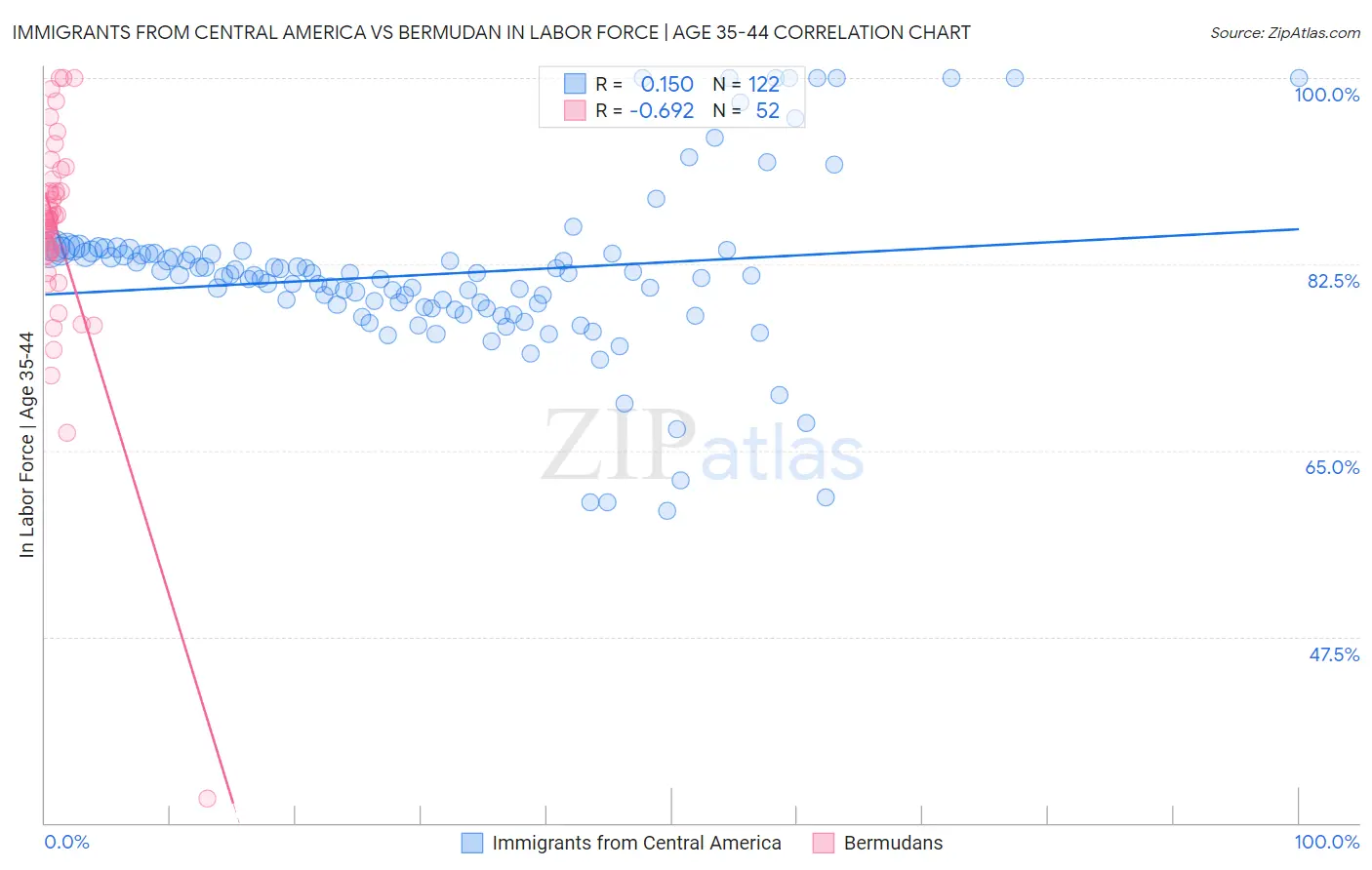 Immigrants from Central America vs Bermudan In Labor Force | Age 35-44