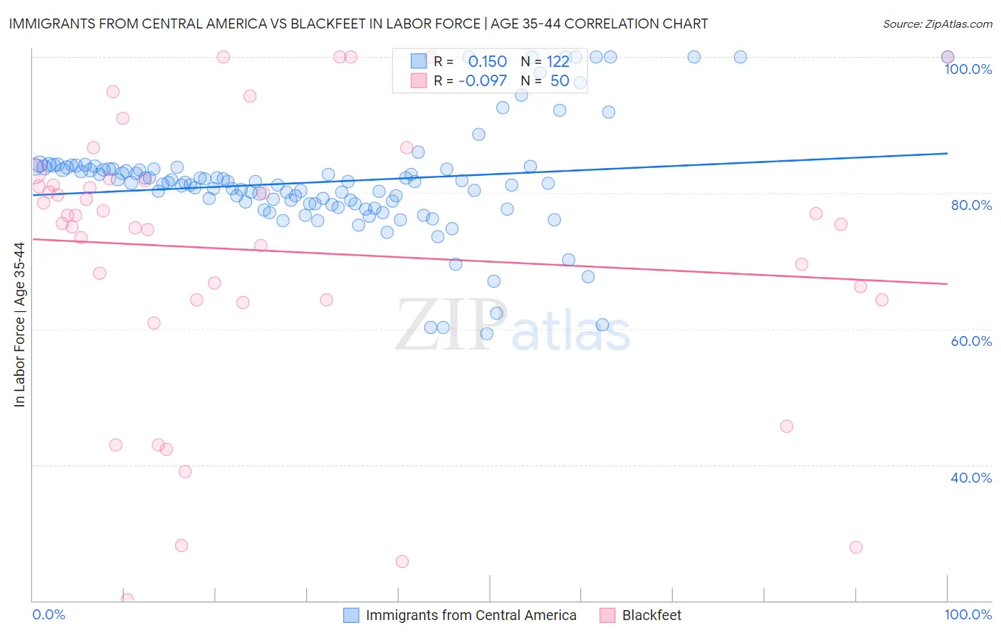 Immigrants from Central America vs Blackfeet In Labor Force | Age 35-44