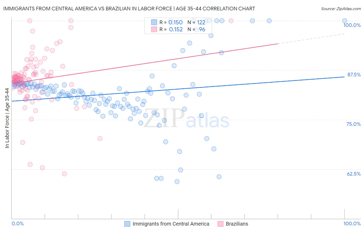 Immigrants from Central America vs Brazilian In Labor Force | Age 35-44