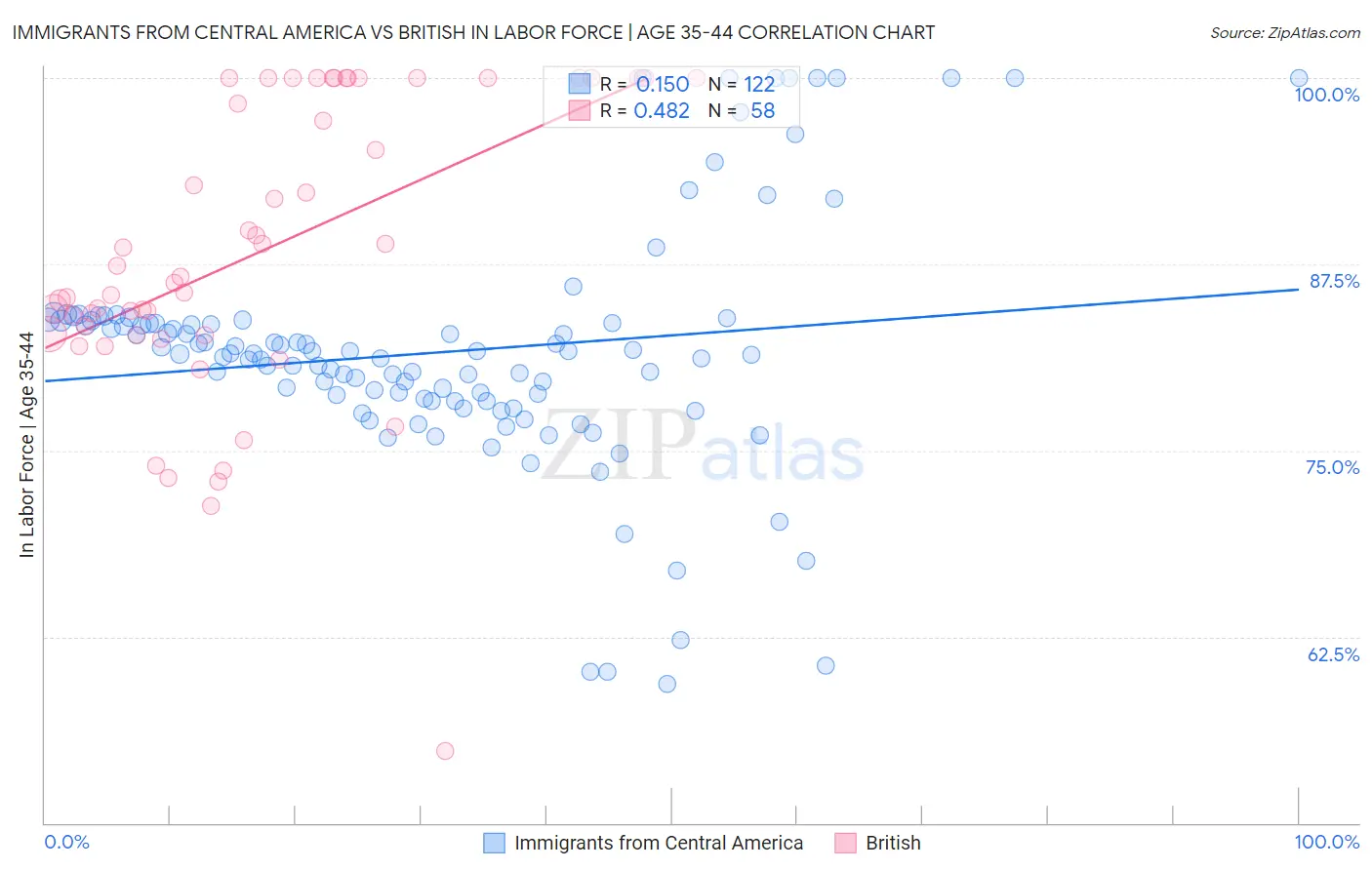 Immigrants from Central America vs British In Labor Force | Age 35-44