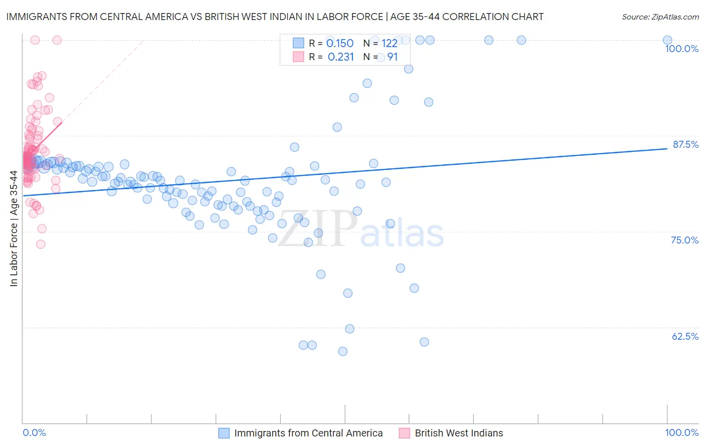 Immigrants from Central America vs British West Indian In Labor Force | Age 35-44