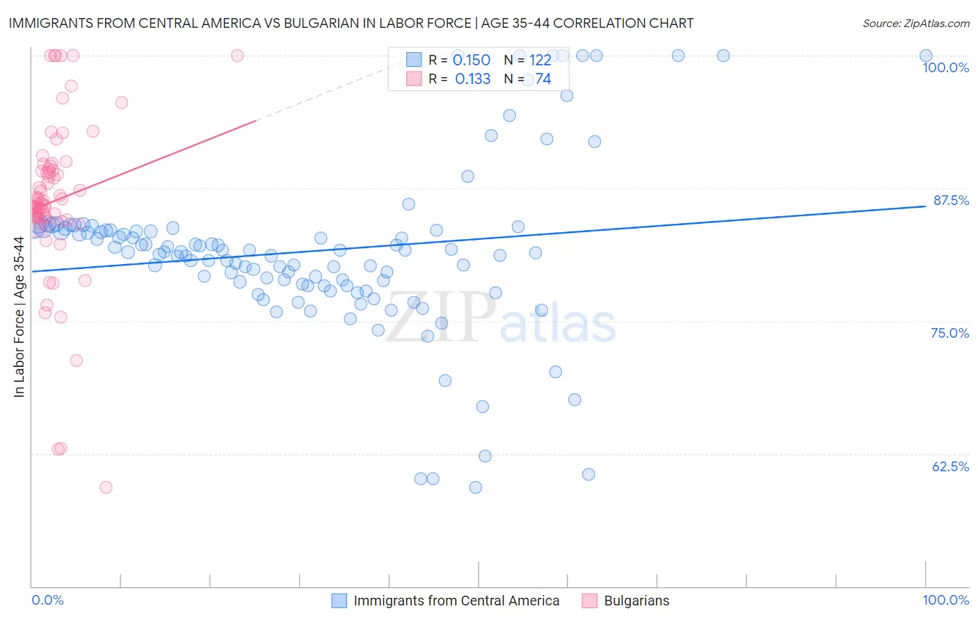 Immigrants from Central America vs Bulgarian In Labor Force | Age 35-44