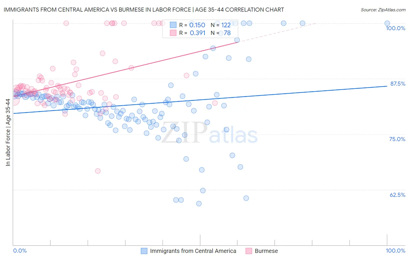 Immigrants from Central America vs Burmese In Labor Force | Age 35-44