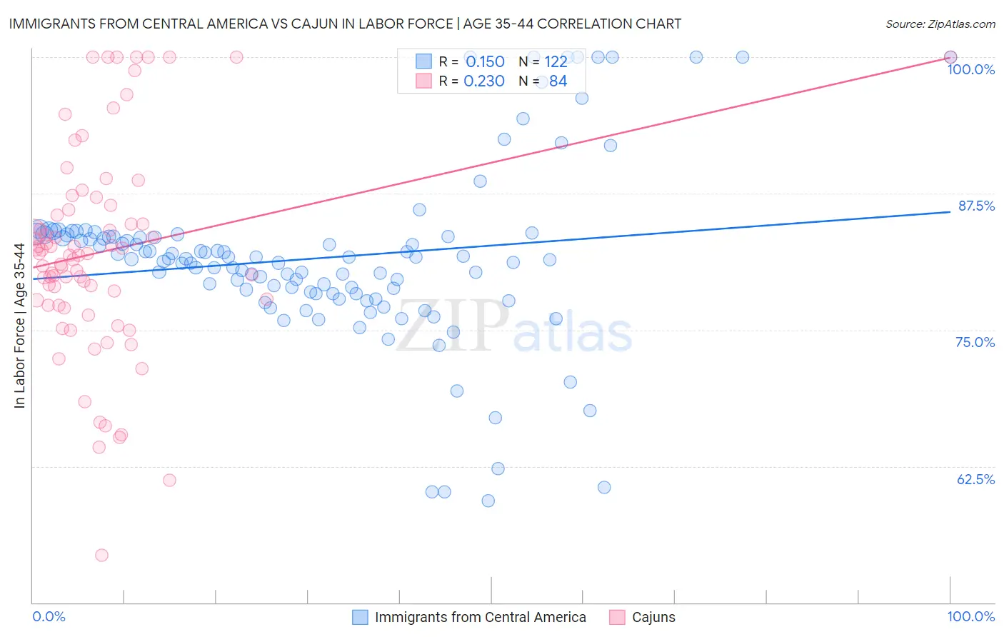 Immigrants from Central America vs Cajun In Labor Force | Age 35-44