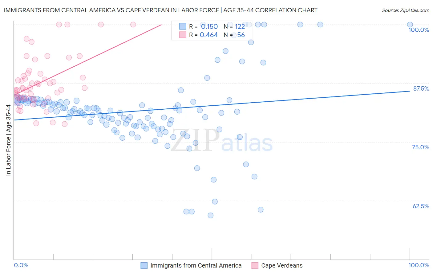 Immigrants from Central America vs Cape Verdean In Labor Force | Age 35-44