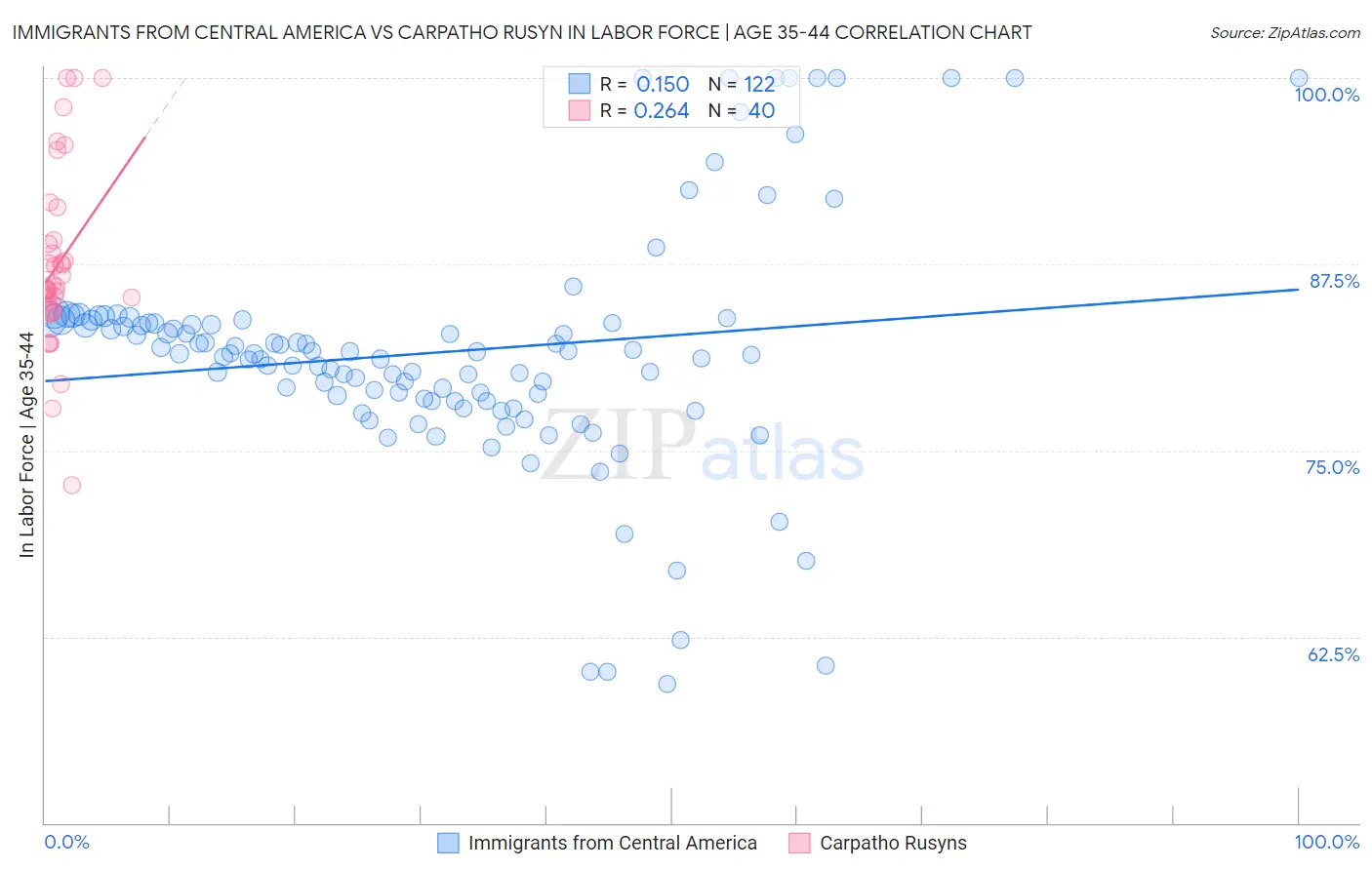 Immigrants from Central America vs Carpatho Rusyn In Labor Force | Age 35-44