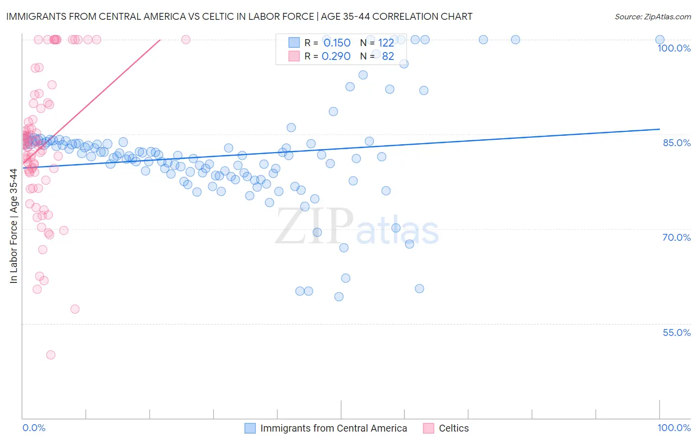 Immigrants from Central America vs Celtic In Labor Force | Age 35-44