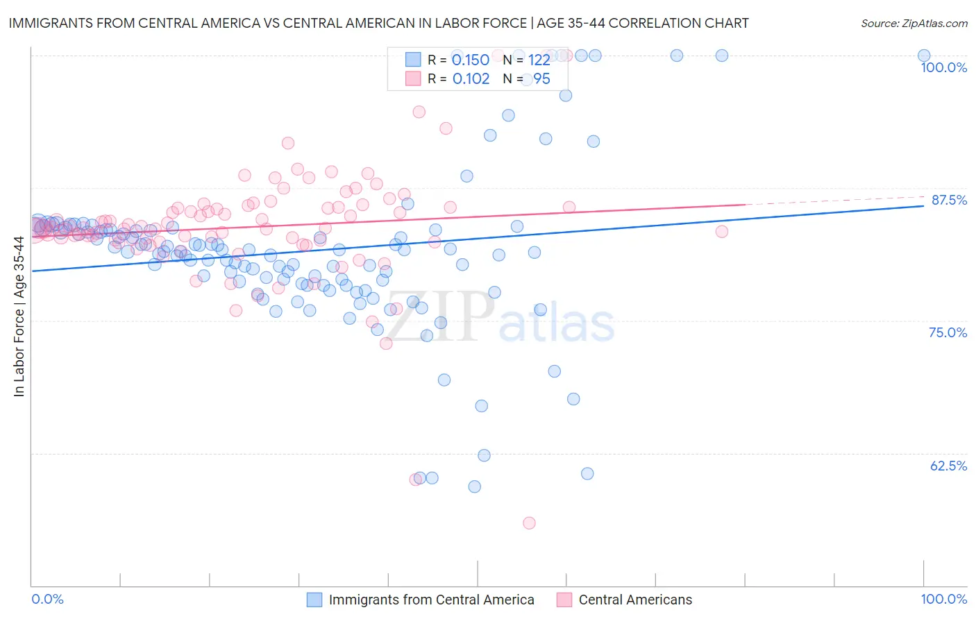 Immigrants from Central America vs Central American In Labor Force | Age 35-44