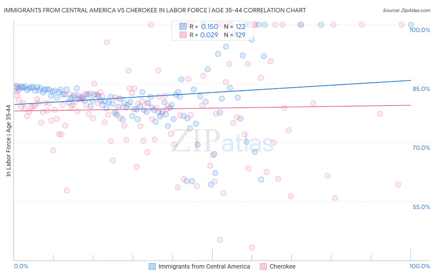 Immigrants from Central America vs Cherokee In Labor Force | Age 35-44