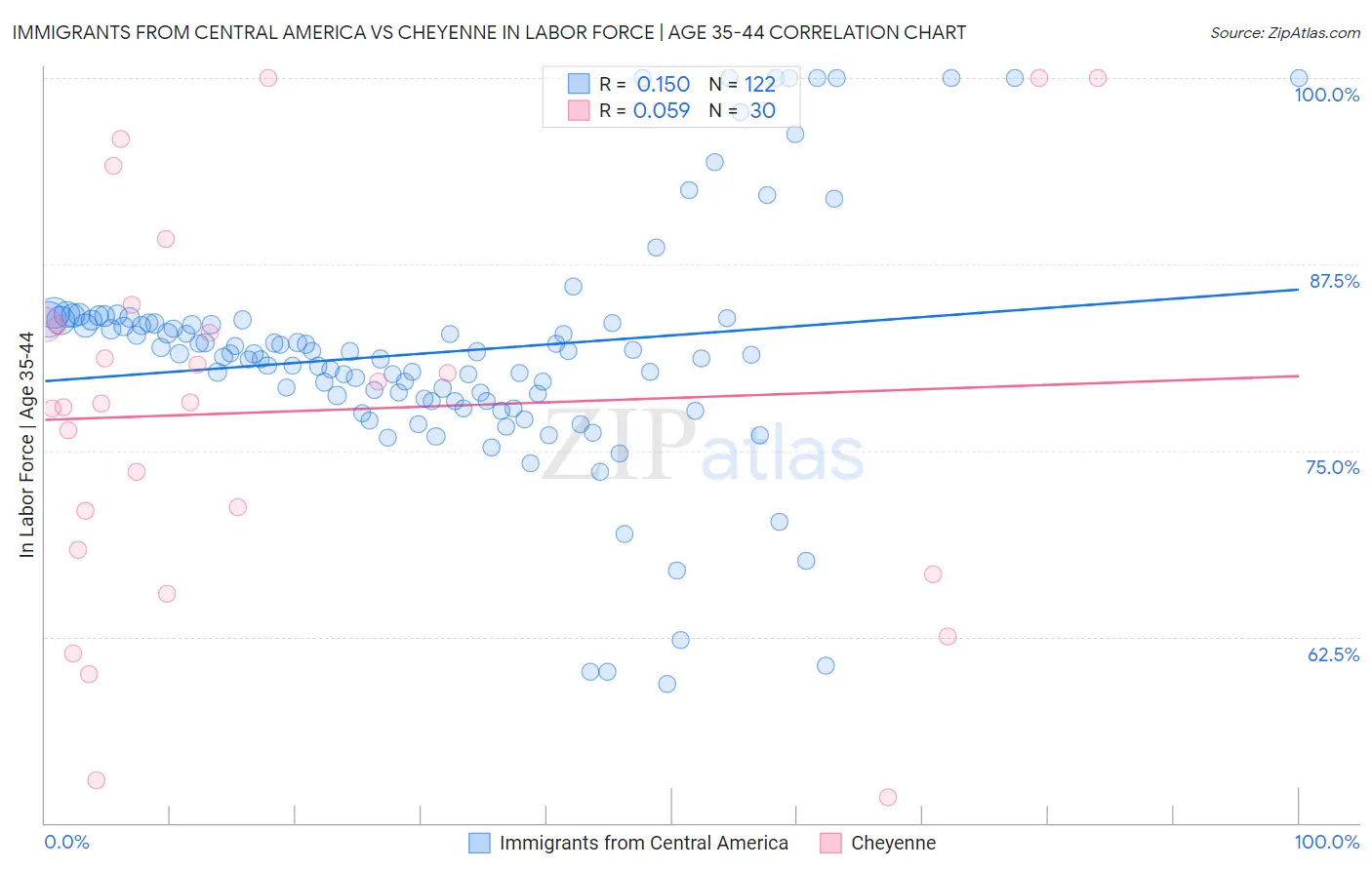 Immigrants from Central America vs Cheyenne In Labor Force | Age 35-44