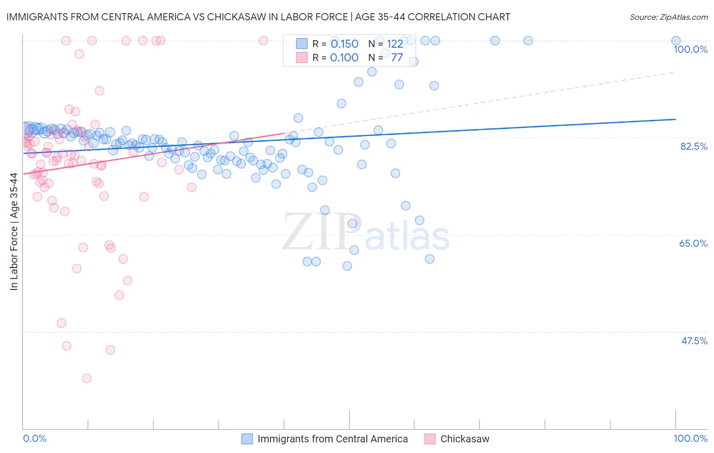 Immigrants from Central America vs Chickasaw In Labor Force | Age 35-44