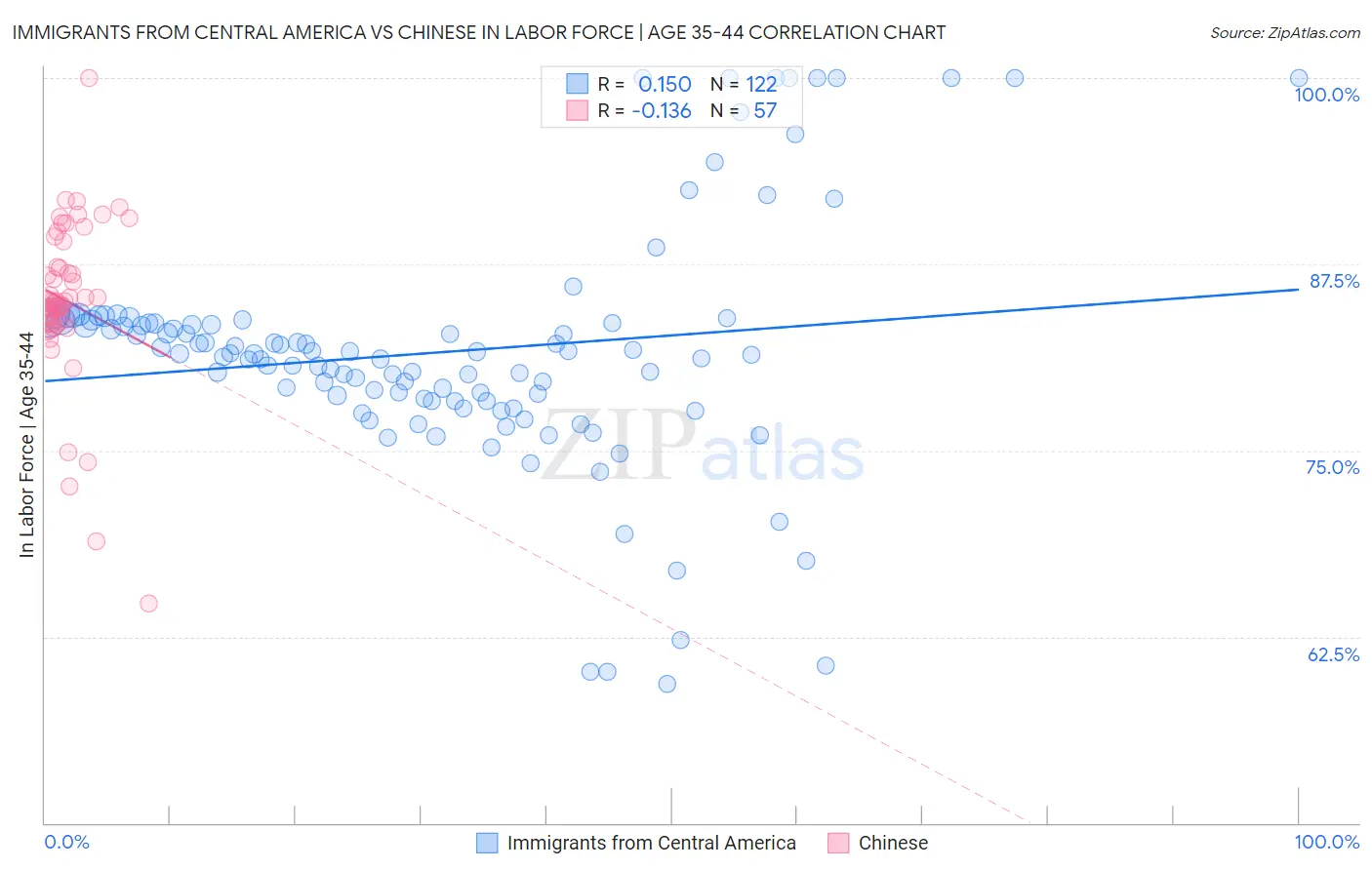 Immigrants from Central America vs Chinese In Labor Force | Age 35-44