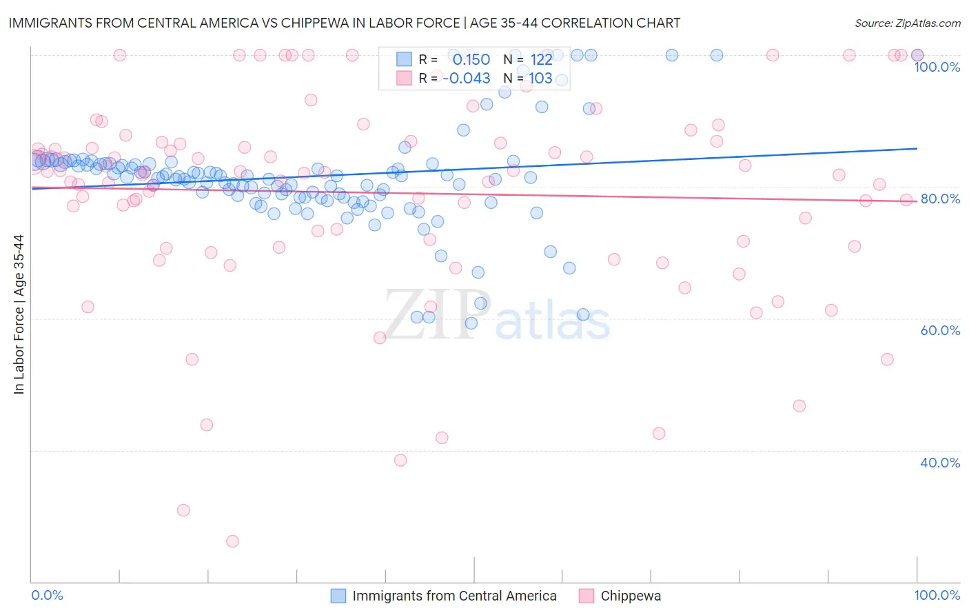 Immigrants from Central America vs Chippewa In Labor Force | Age 35-44