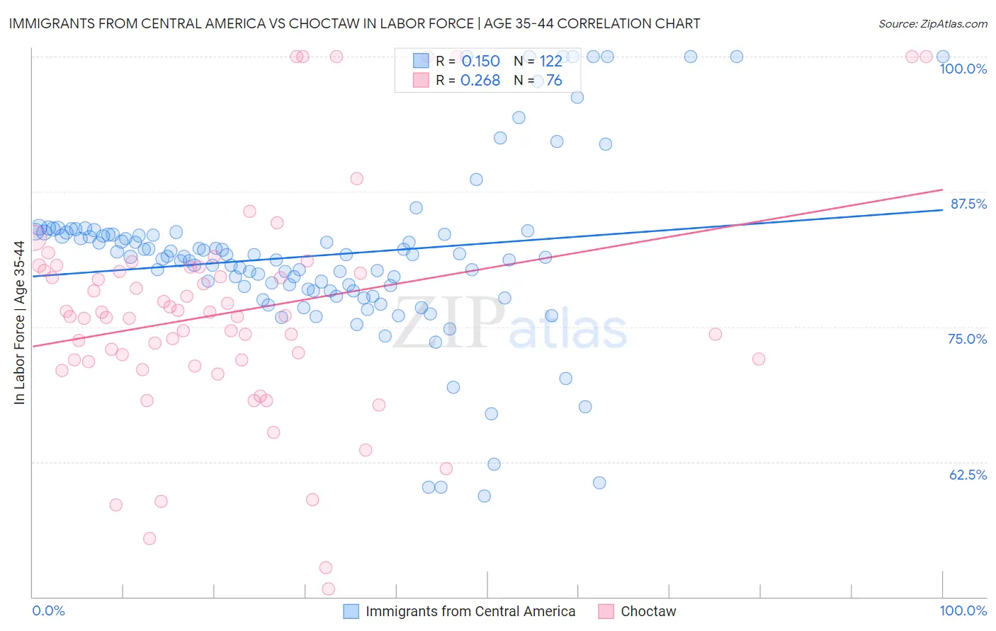 Immigrants from Central America vs Choctaw In Labor Force | Age 35-44