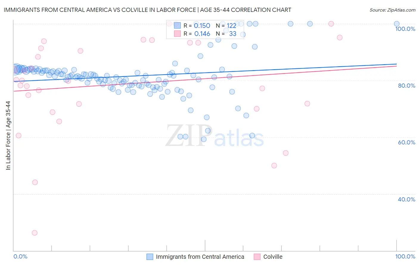 Immigrants from Central America vs Colville In Labor Force | Age 35-44