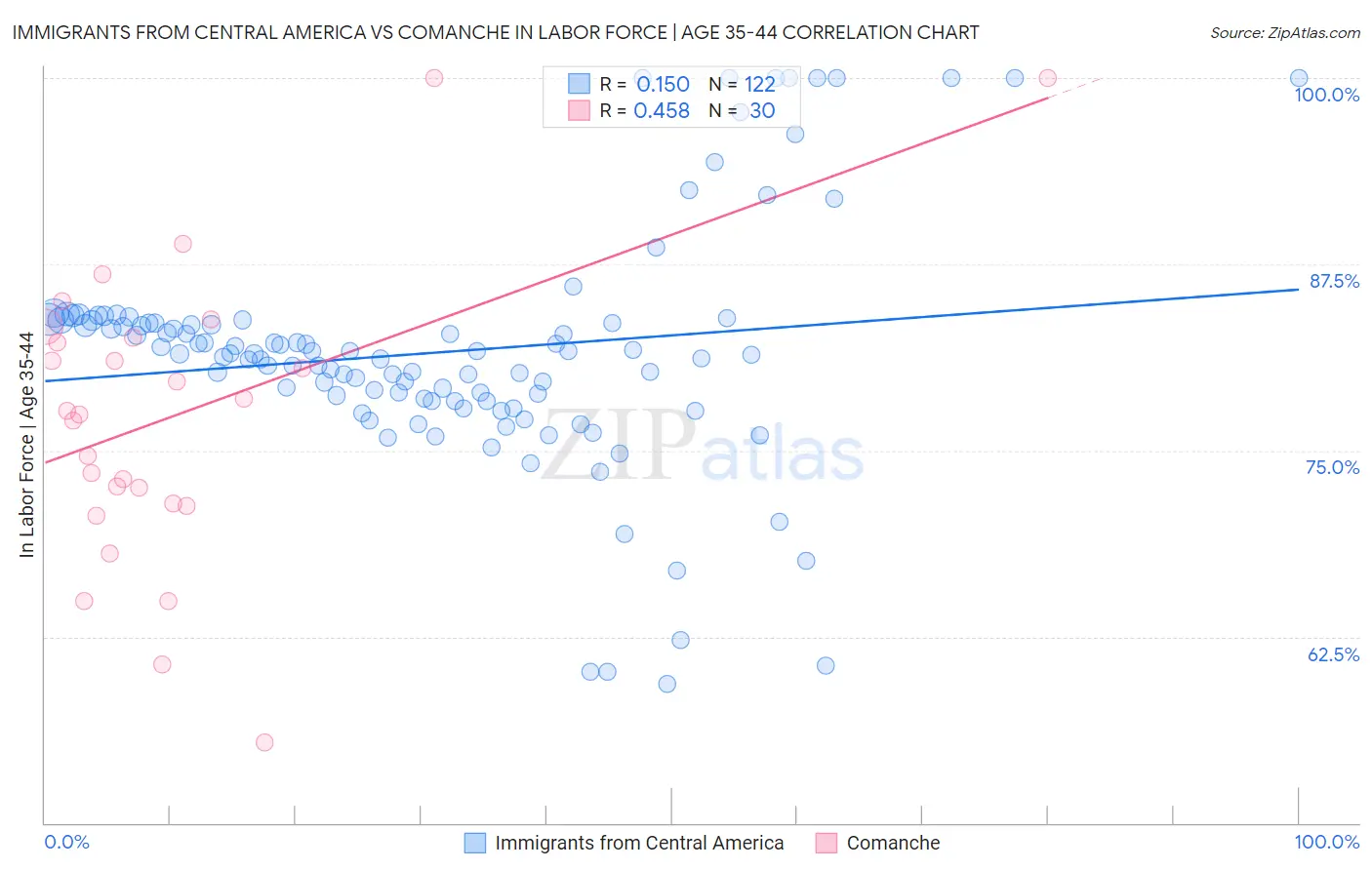 Immigrants from Central America vs Comanche In Labor Force | Age 35-44