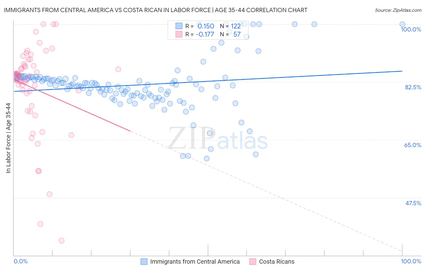 Immigrants from Central America vs Costa Rican In Labor Force | Age 35-44